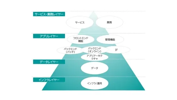 システム構造理解のフレームワークの資料例