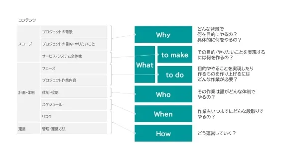 計画のフレームワークの資料例