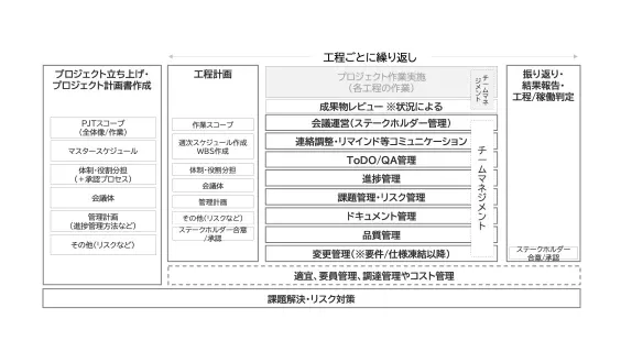 プロジェクト運営のフレームワークの資料例