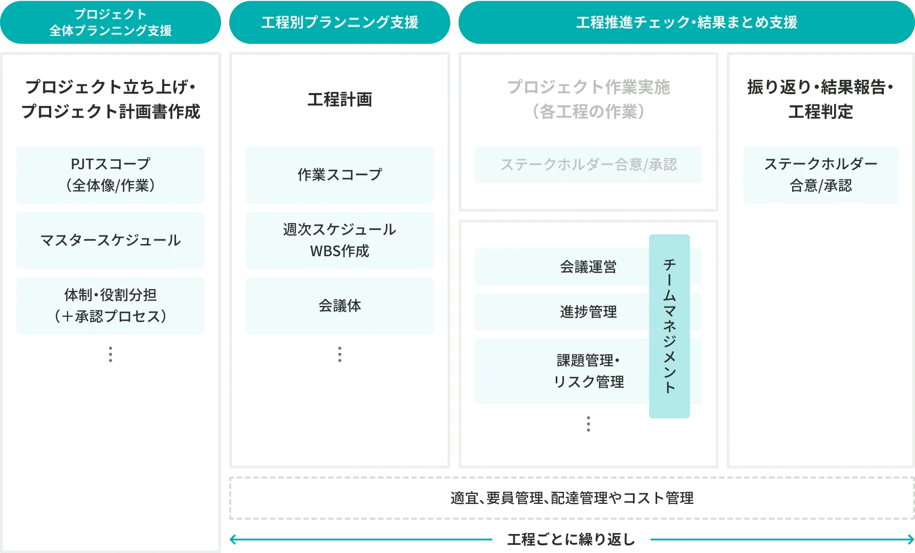 各サービスが支援するプロジェクト工程を示した図。プロジェクト全体プランニング支援、工程別プランニング支援、工程推進チェック・結果まとめ支援の3つのサービスを工程に合わせ、スコープ設定、WBS作成、会議運営、進捗・課題管理といった支援を行う。