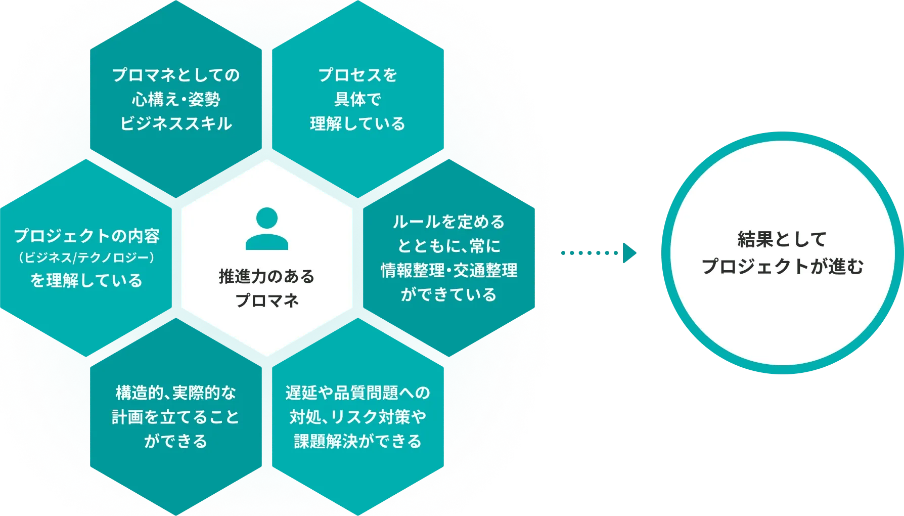 推進力のあるプロマネ:プロセスを具体で理解している / ルールを定めるとともに、常に情報整理・交通整理ができている / 遅延や品質問題への対処、リスク対策や課題解決ができる / 構造的、実際的な計画を立てることができる / プロジェクトの内容(ビジネス・テクノロジー)を理解している / プロマネとしての心構え・姿勢・ビジネススキル > 結果としてプロジェクトが進む