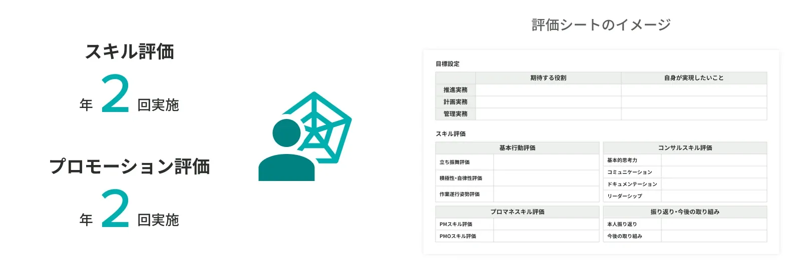 スキル評価とプロモーション評価はそれぞれ年2回実施。評価シートのイメージ図。目標設定や基本行動評価、コンサルスキル評価、プロマネスキル評価などを通じてスキルを測る。