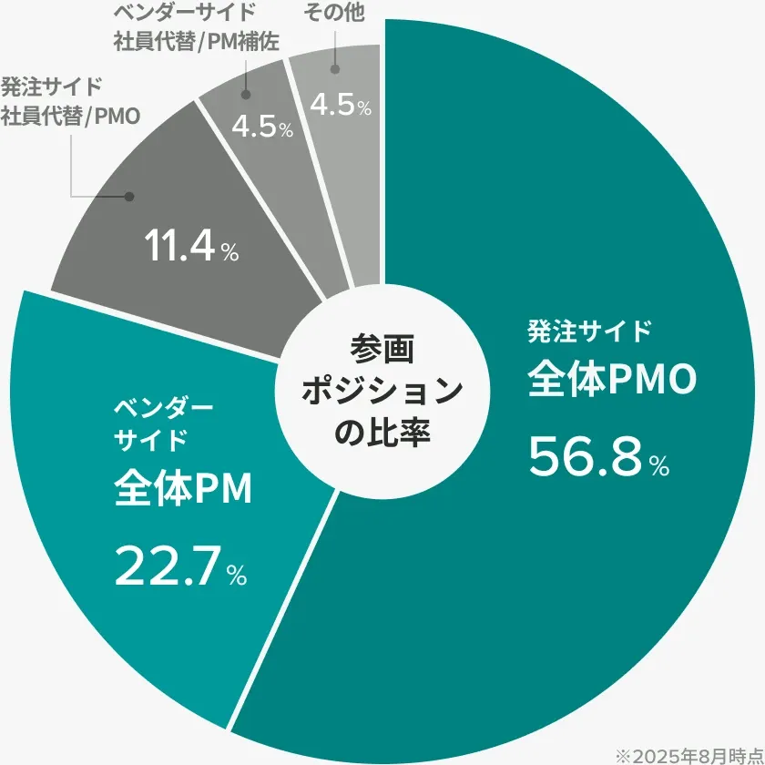 参画ポジションの比率 発注サイド全体PMO：56.8% ベンダーサイドPM：22.7% 発注サイド社員代替/PMO：11.4% ベンダーサイド社員代替/PM補佐：4.5% その他：4.5% 2025年8月時点