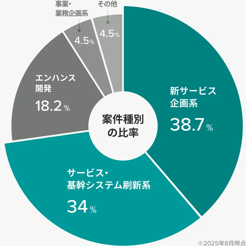 案件種別の比率 新サービス企画系：38.7% サービス・基幹システム刷新系：34% エンハンス開発：18.2% 事業・業務企画：4.5% その他：4.5% 2025年8月時点